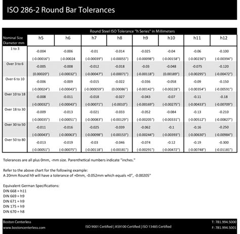 linear gauge tolerance chart